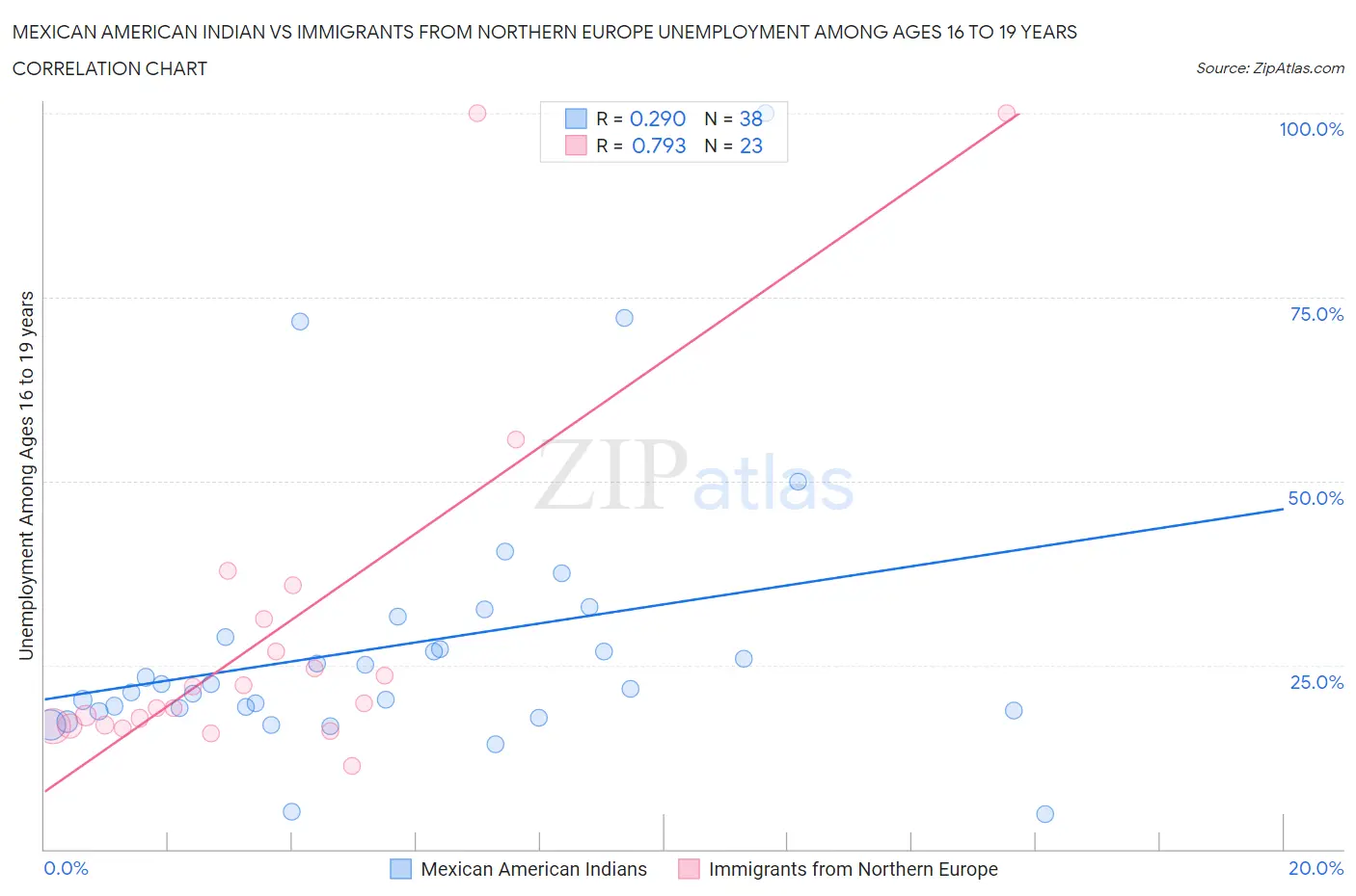 Mexican American Indian vs Immigrants from Northern Europe Unemployment Among Ages 16 to 19 years