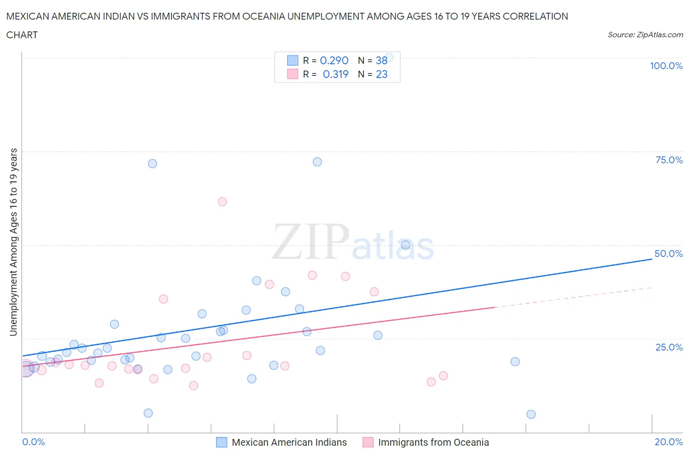 Mexican American Indian vs Immigrants from Oceania Unemployment Among Ages 16 to 19 years
