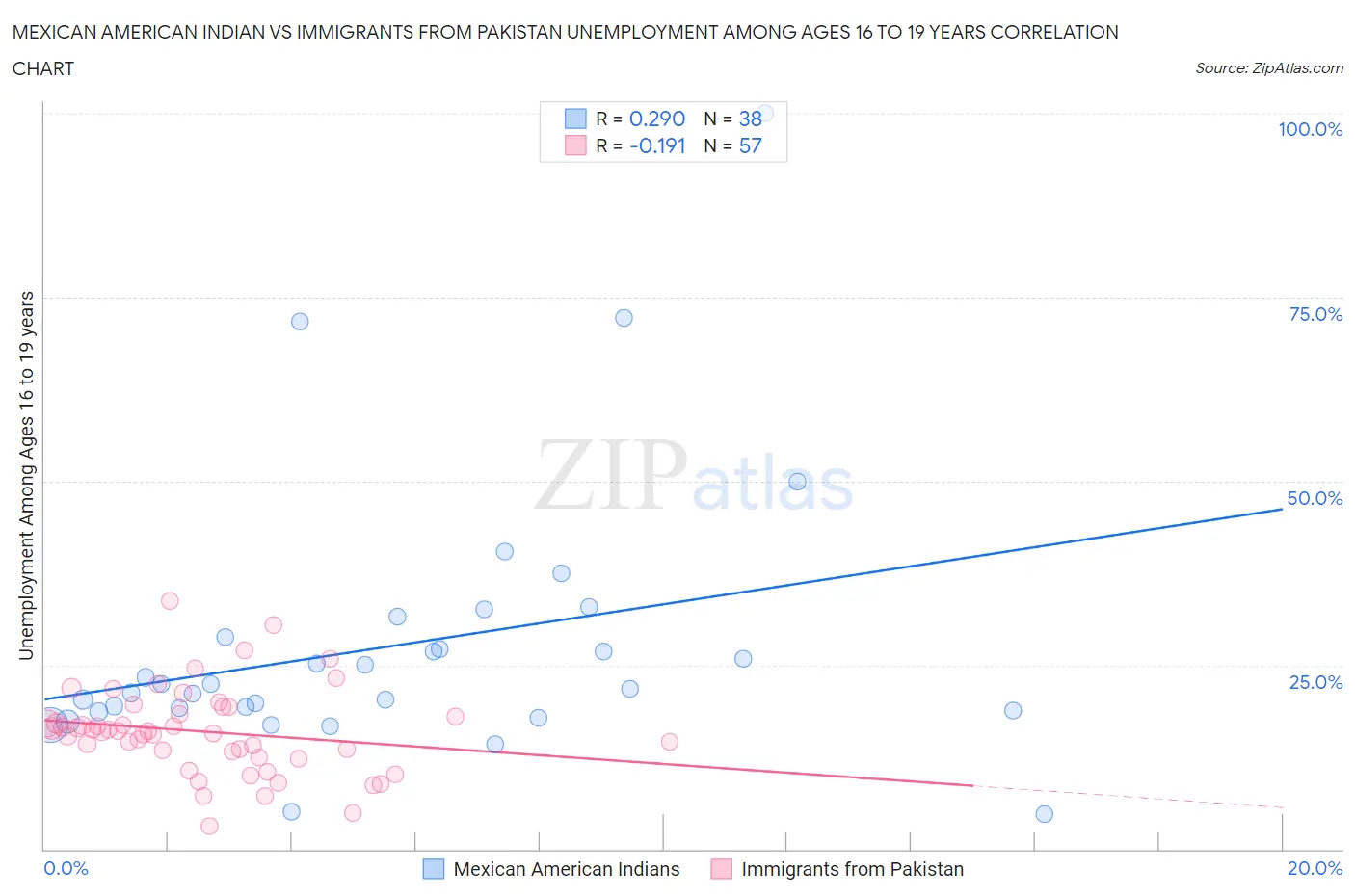 Mexican American Indian vs Immigrants from Pakistan Unemployment Among Ages 16 to 19 years