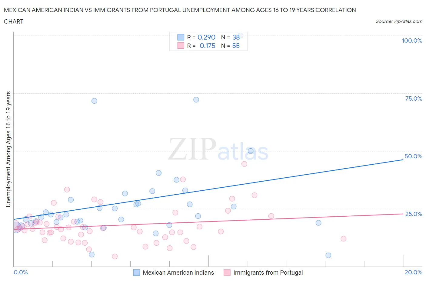 Mexican American Indian vs Immigrants from Portugal Unemployment Among Ages 16 to 19 years