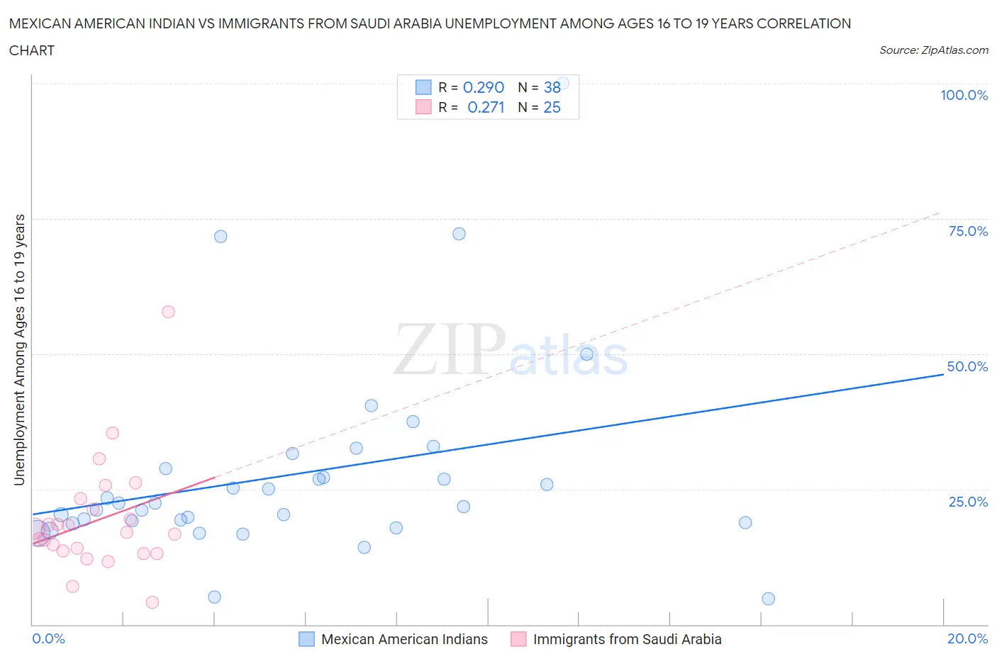 Mexican American Indian vs Immigrants from Saudi Arabia Unemployment Among Ages 16 to 19 years