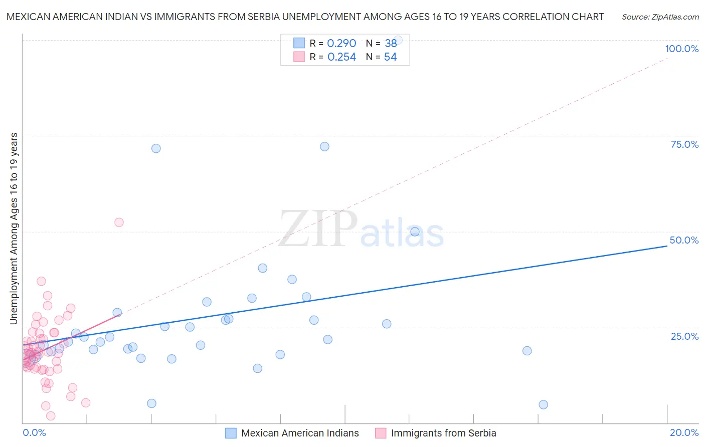 Mexican American Indian vs Immigrants from Serbia Unemployment Among Ages 16 to 19 years