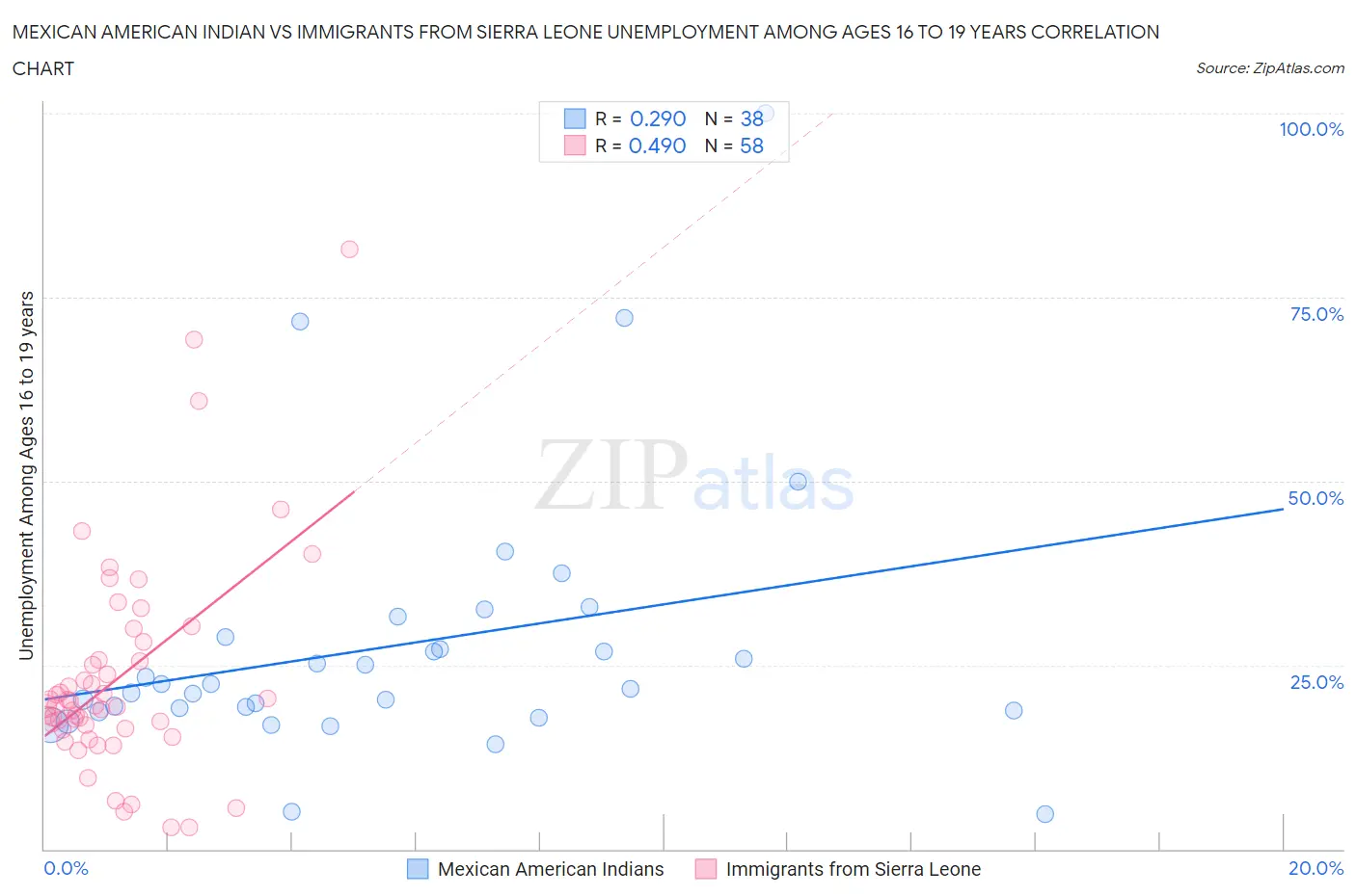 Mexican American Indian vs Immigrants from Sierra Leone Unemployment Among Ages 16 to 19 years