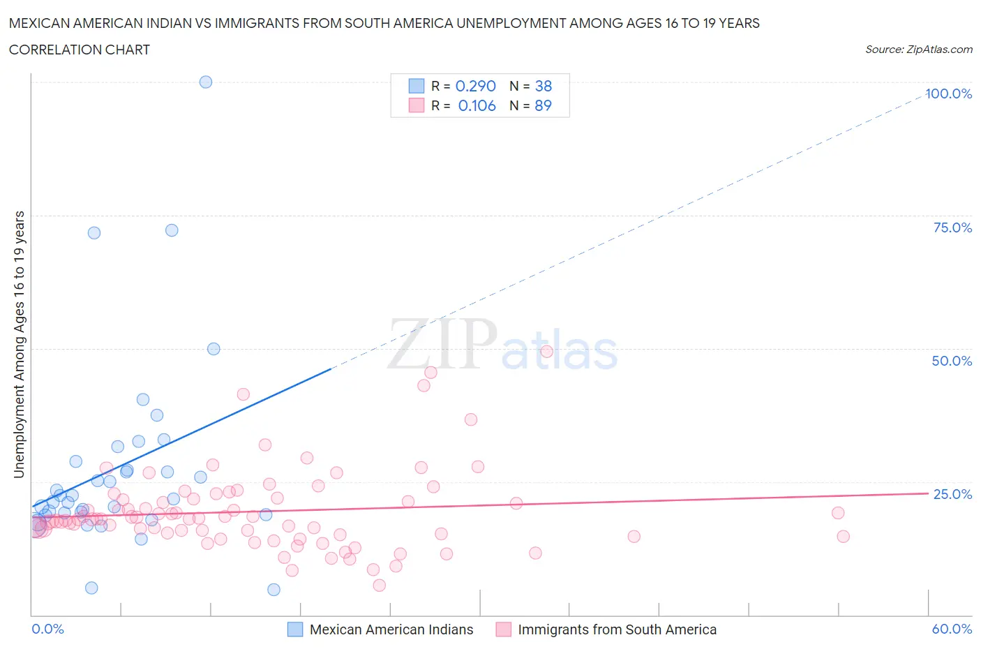 Mexican American Indian vs Immigrants from South America Unemployment Among Ages 16 to 19 years