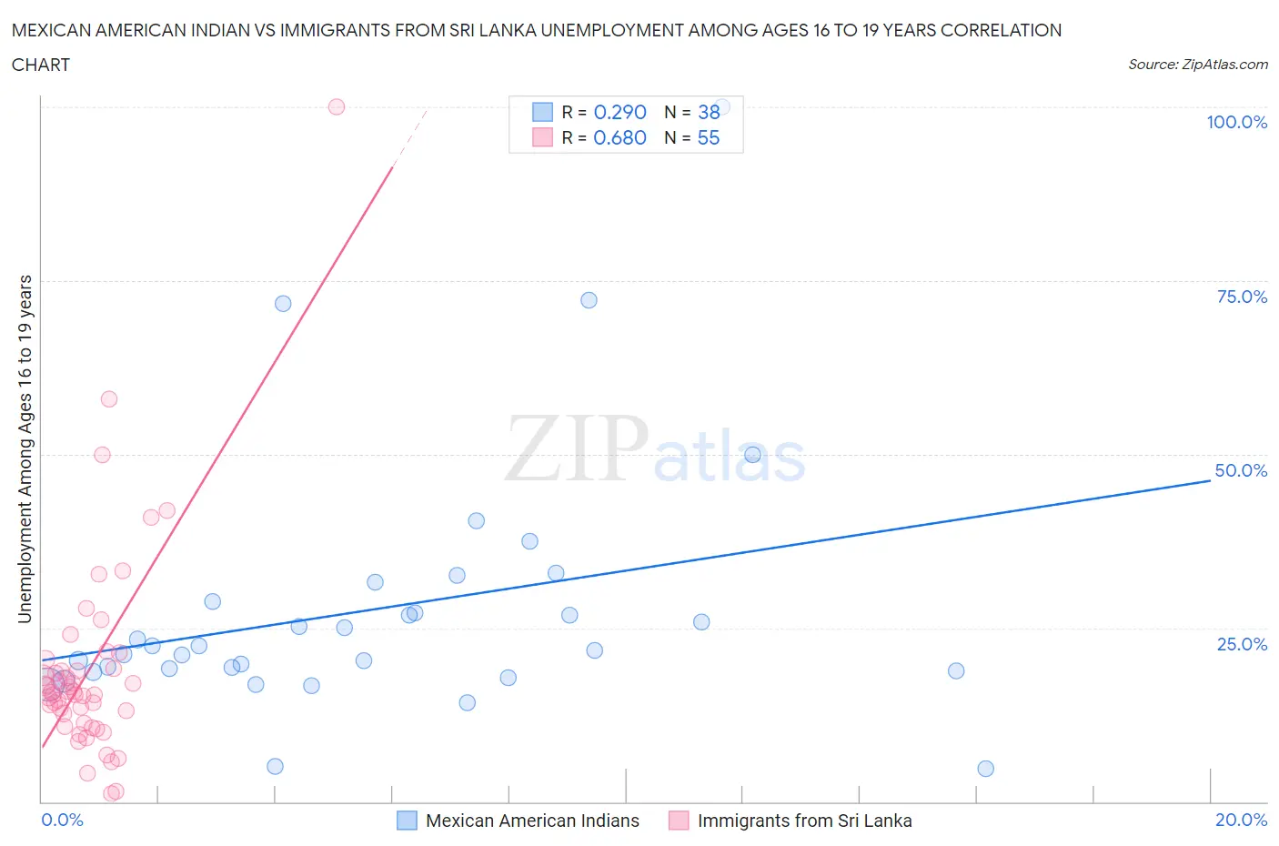 Mexican American Indian vs Immigrants from Sri Lanka Unemployment Among Ages 16 to 19 years