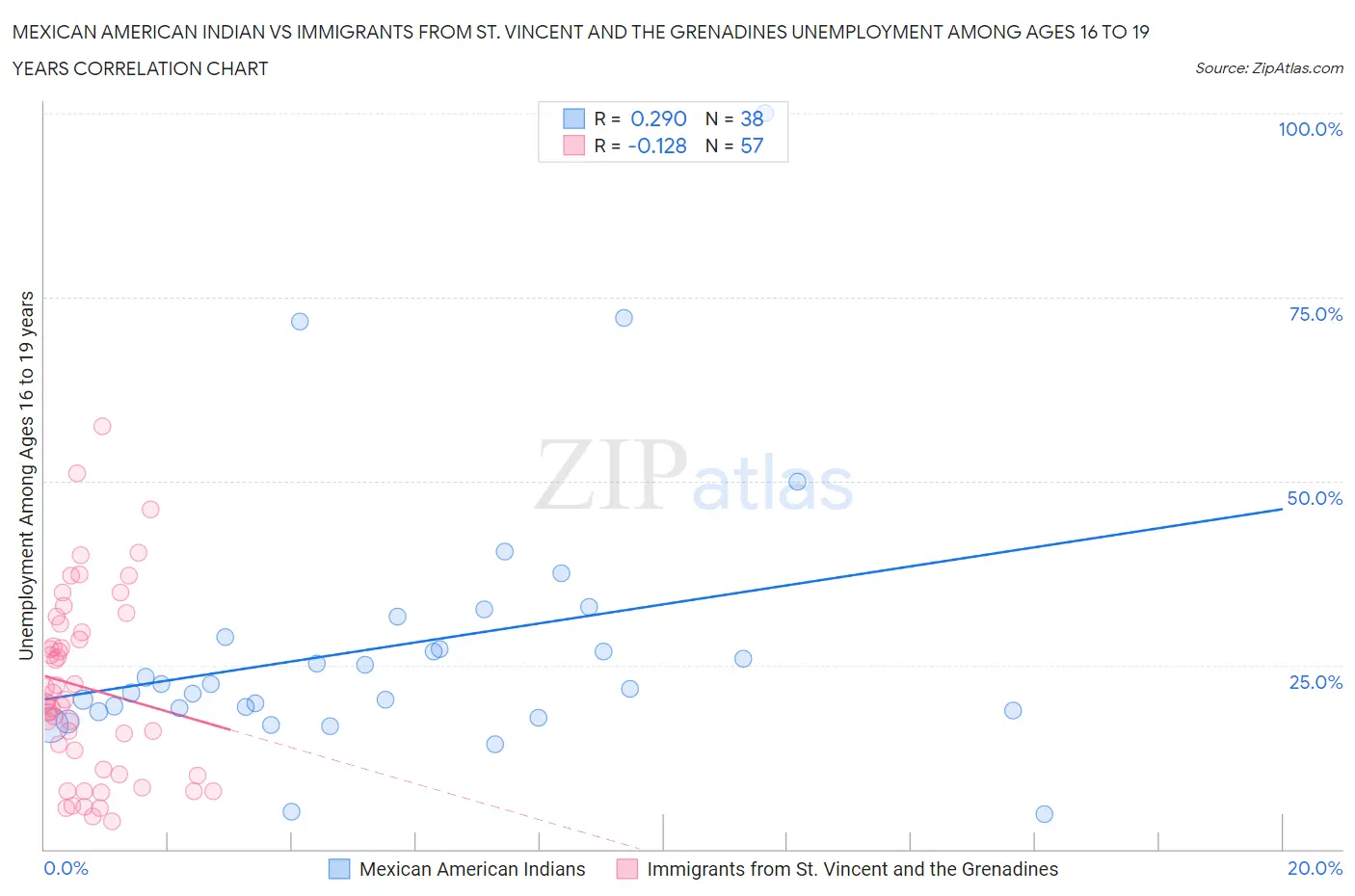 Mexican American Indian vs Immigrants from St. Vincent and the Grenadines Unemployment Among Ages 16 to 19 years