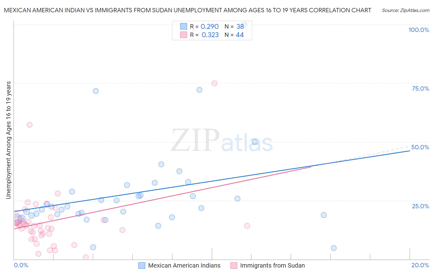 Mexican American Indian vs Immigrants from Sudan Unemployment Among Ages 16 to 19 years