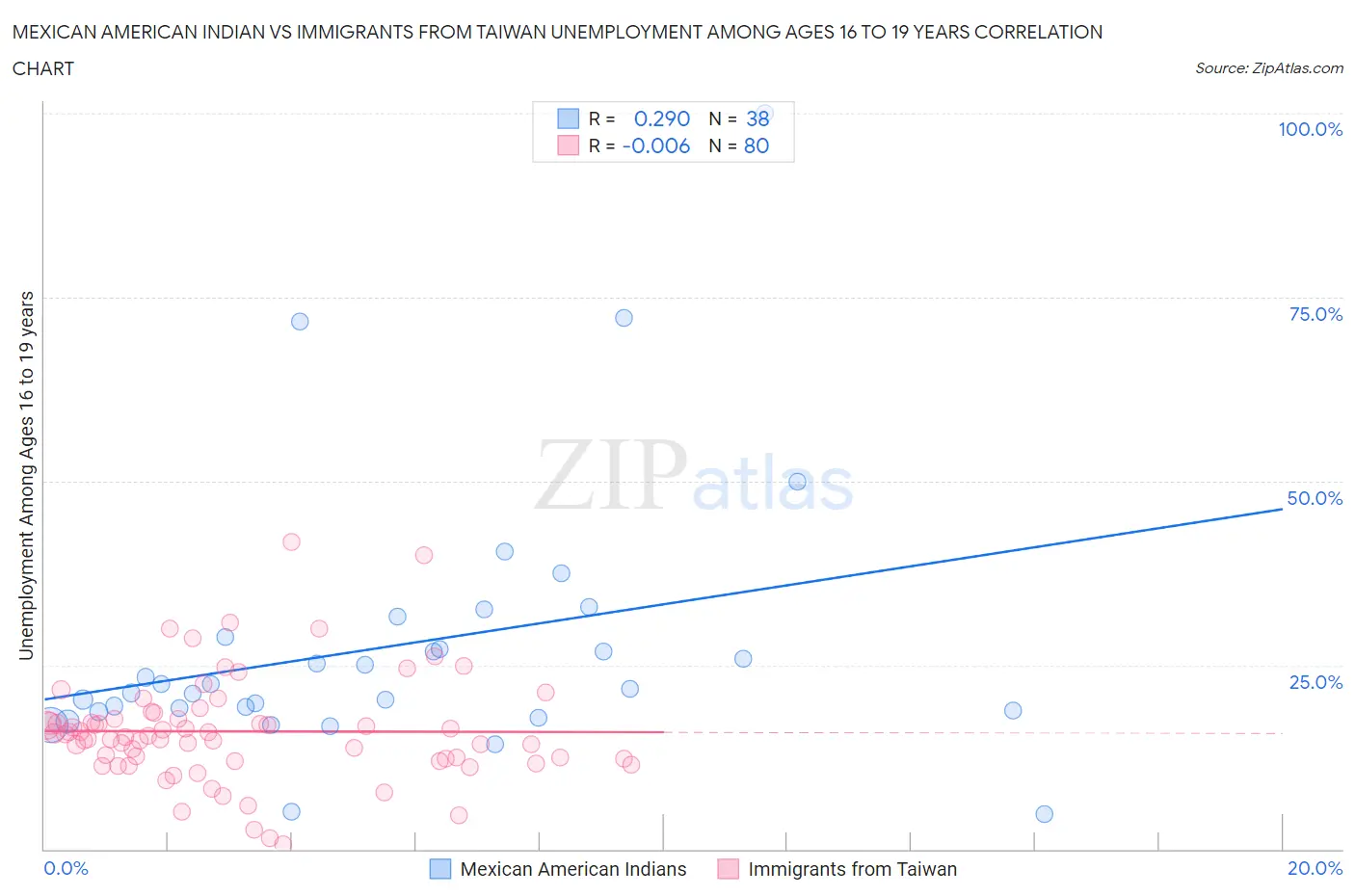 Mexican American Indian vs Immigrants from Taiwan Unemployment Among Ages 16 to 19 years