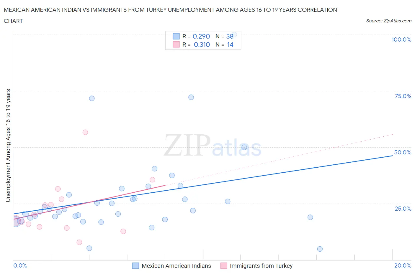 Mexican American Indian vs Immigrants from Turkey Unemployment Among Ages 16 to 19 years