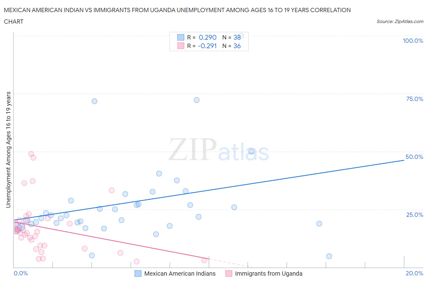 Mexican American Indian vs Immigrants from Uganda Unemployment Among Ages 16 to 19 years