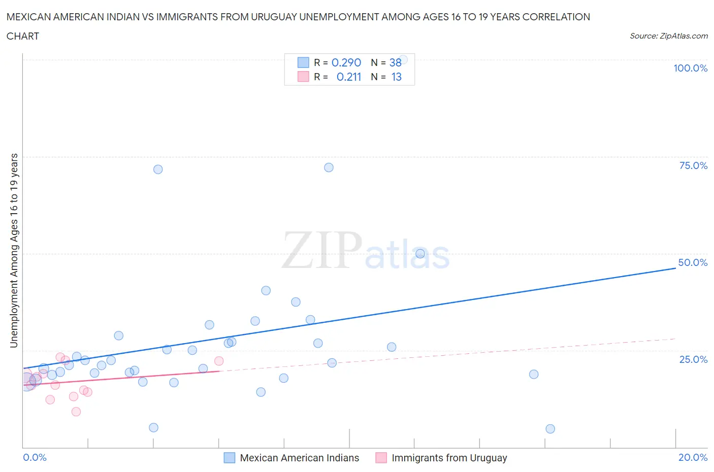 Mexican American Indian vs Immigrants from Uruguay Unemployment Among Ages 16 to 19 years