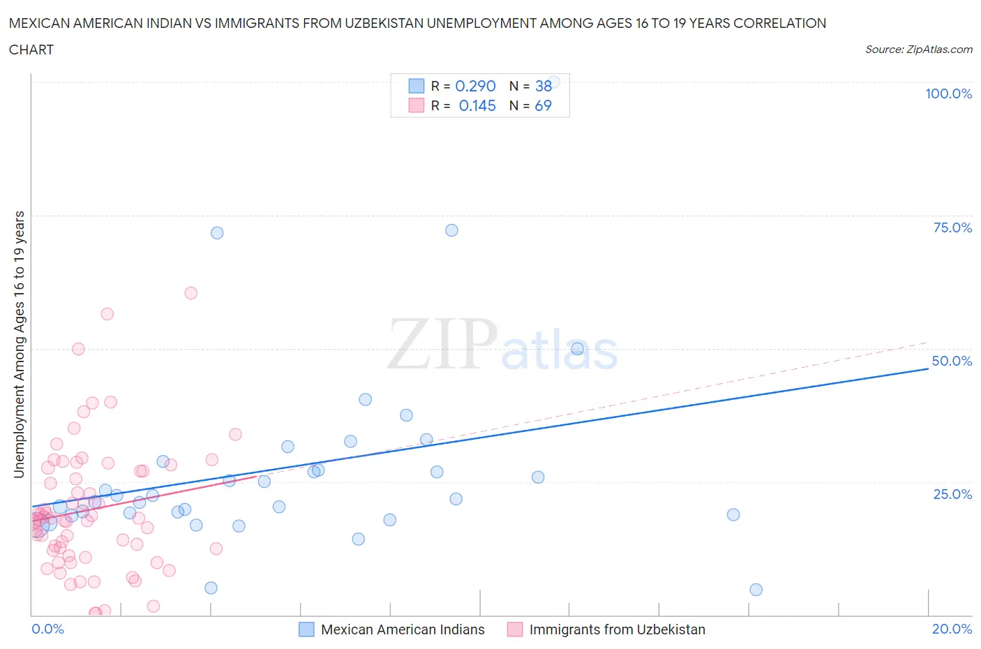 Mexican American Indian vs Immigrants from Uzbekistan Unemployment Among Ages 16 to 19 years