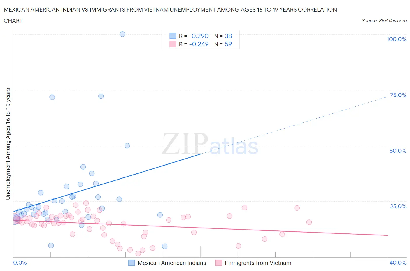 Mexican American Indian vs Immigrants from Vietnam Unemployment Among Ages 16 to 19 years