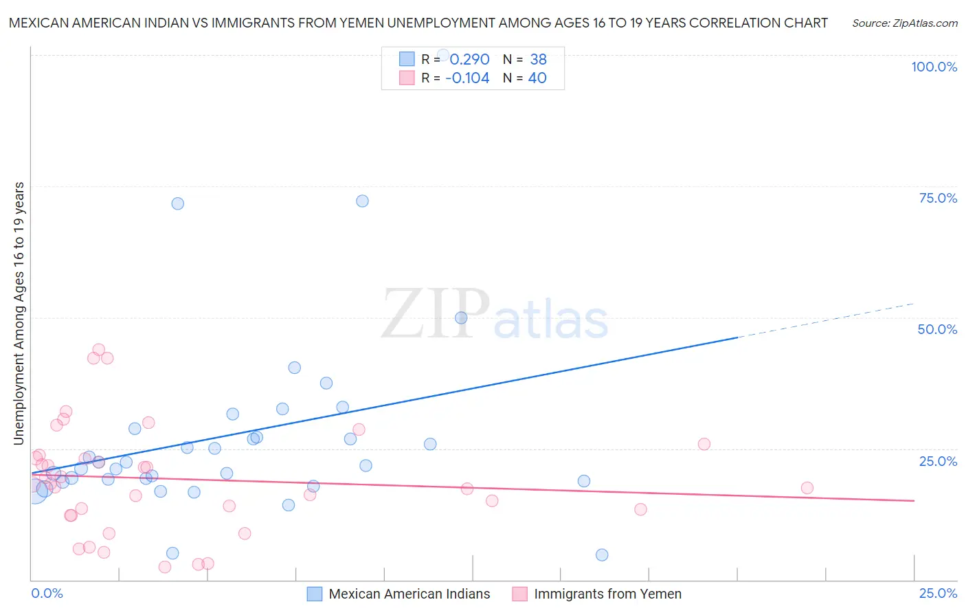 Mexican American Indian vs Immigrants from Yemen Unemployment Among Ages 16 to 19 years