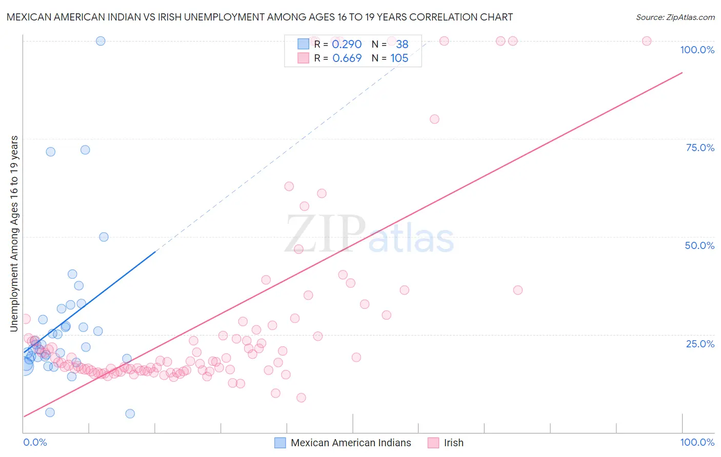 Mexican American Indian vs Irish Unemployment Among Ages 16 to 19 years