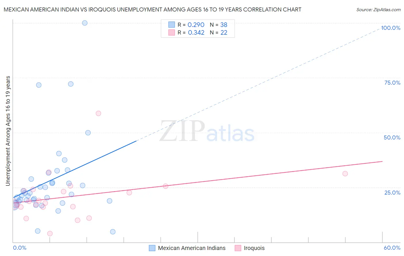 Mexican American Indian vs Iroquois Unemployment Among Ages 16 to 19 years