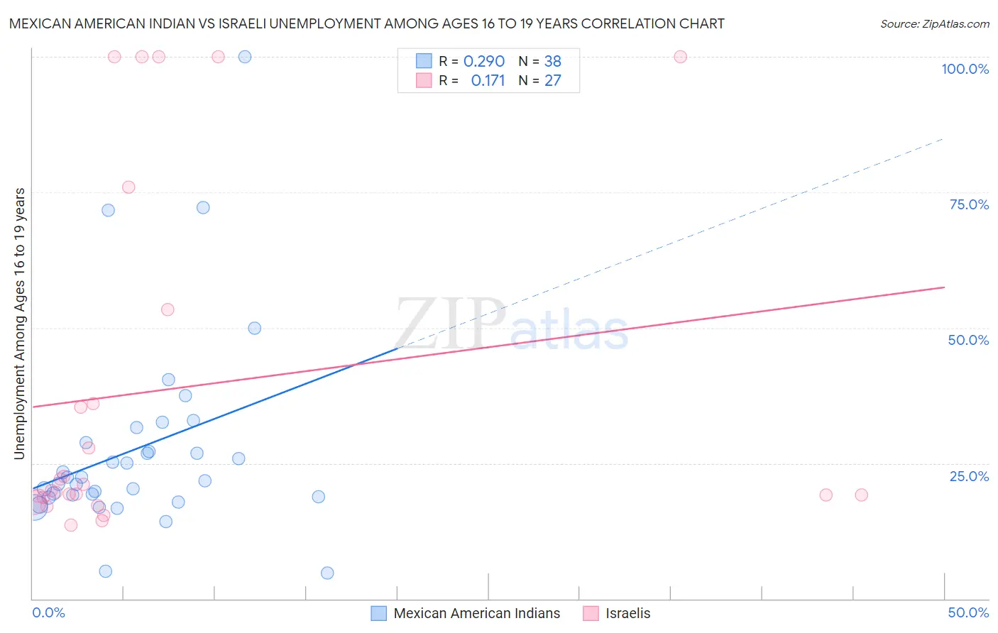 Mexican American Indian vs Israeli Unemployment Among Ages 16 to 19 years