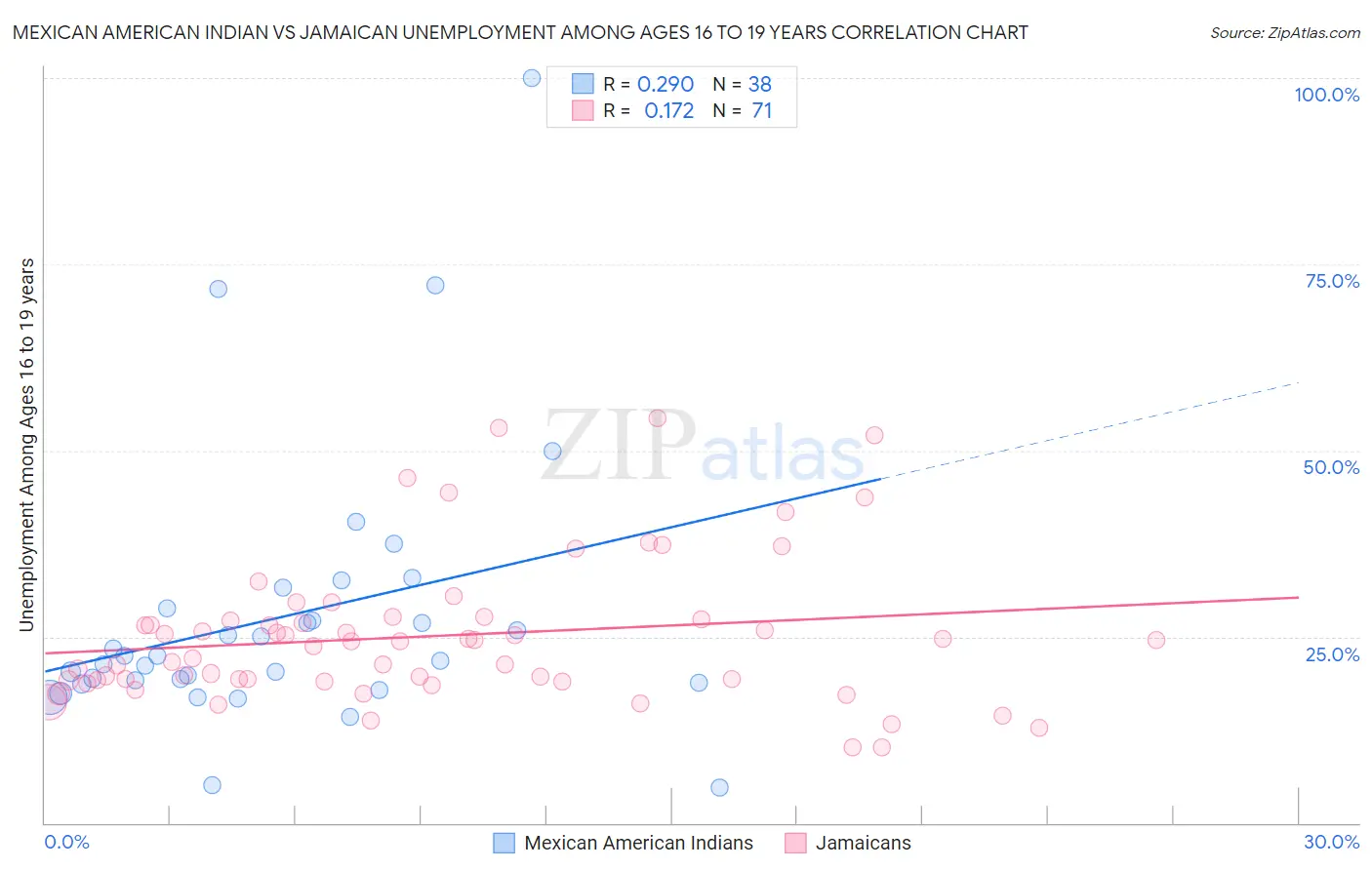 Mexican American Indian vs Jamaican Unemployment Among Ages 16 to 19 years