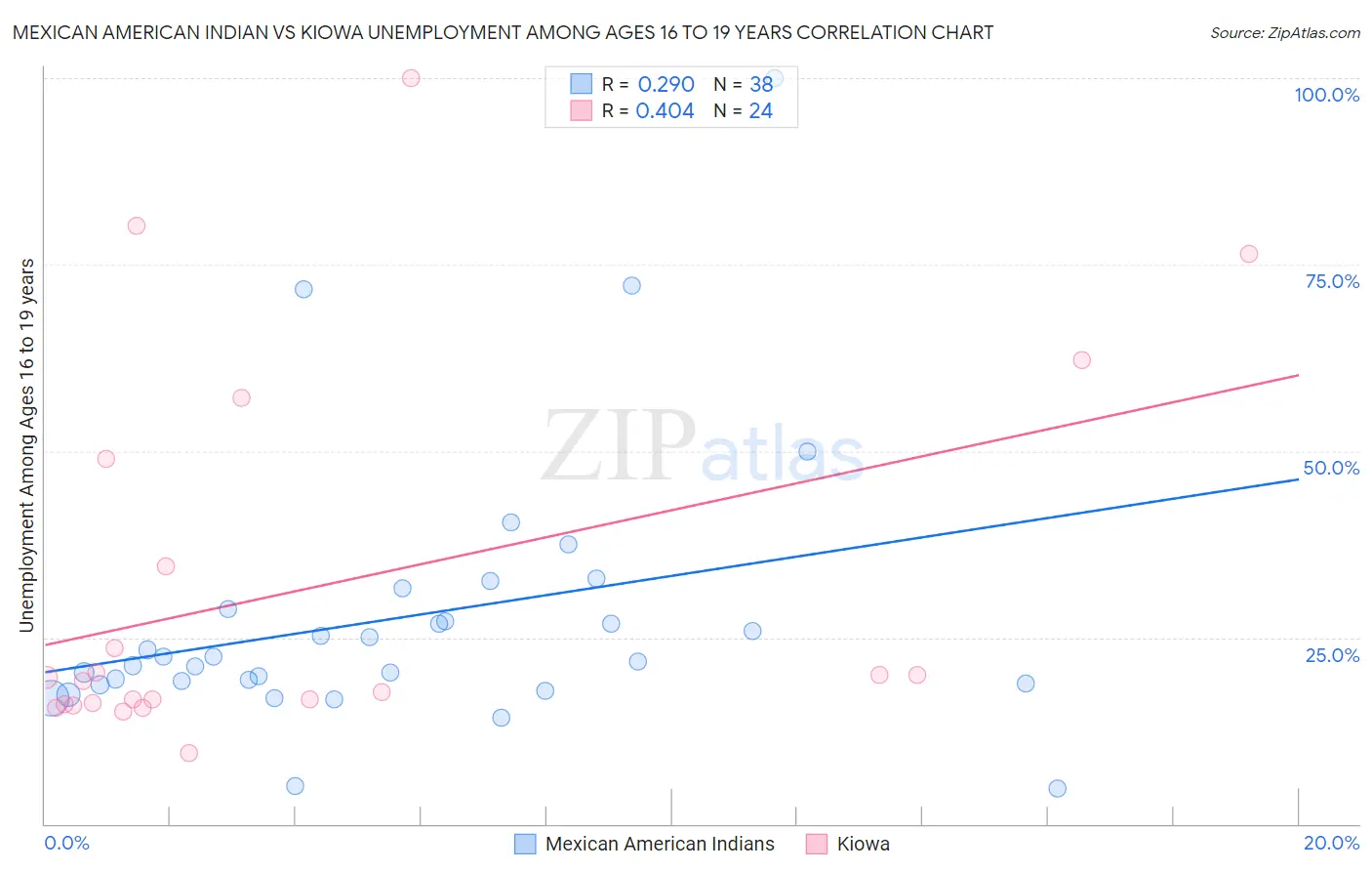 Mexican American Indian vs Kiowa Unemployment Among Ages 16 to 19 years