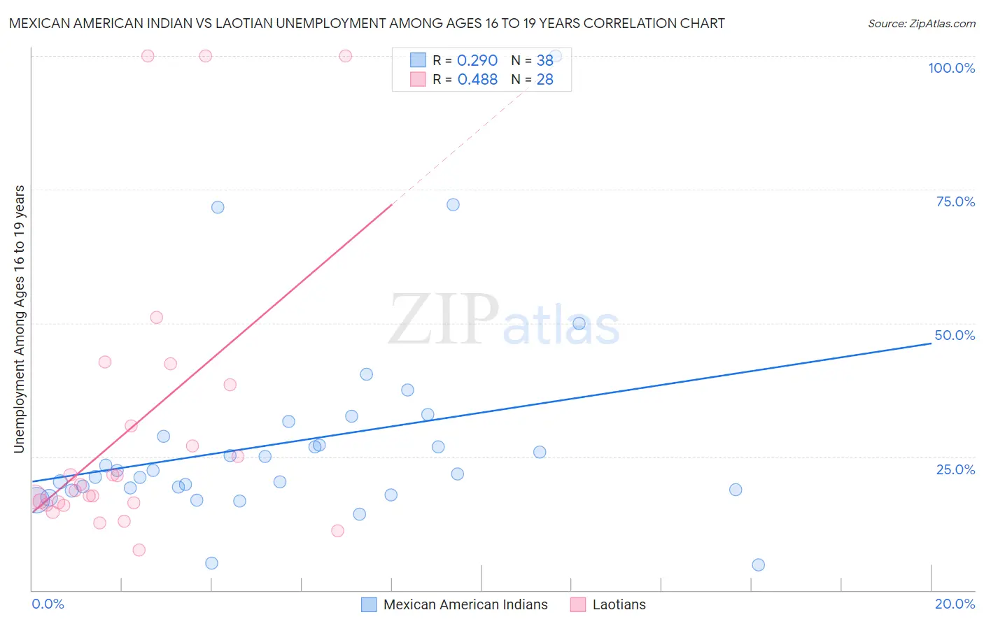 Mexican American Indian vs Laotian Unemployment Among Ages 16 to 19 years