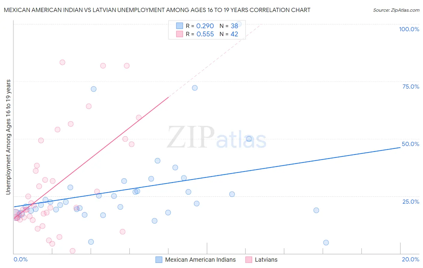 Mexican American Indian vs Latvian Unemployment Among Ages 16 to 19 years