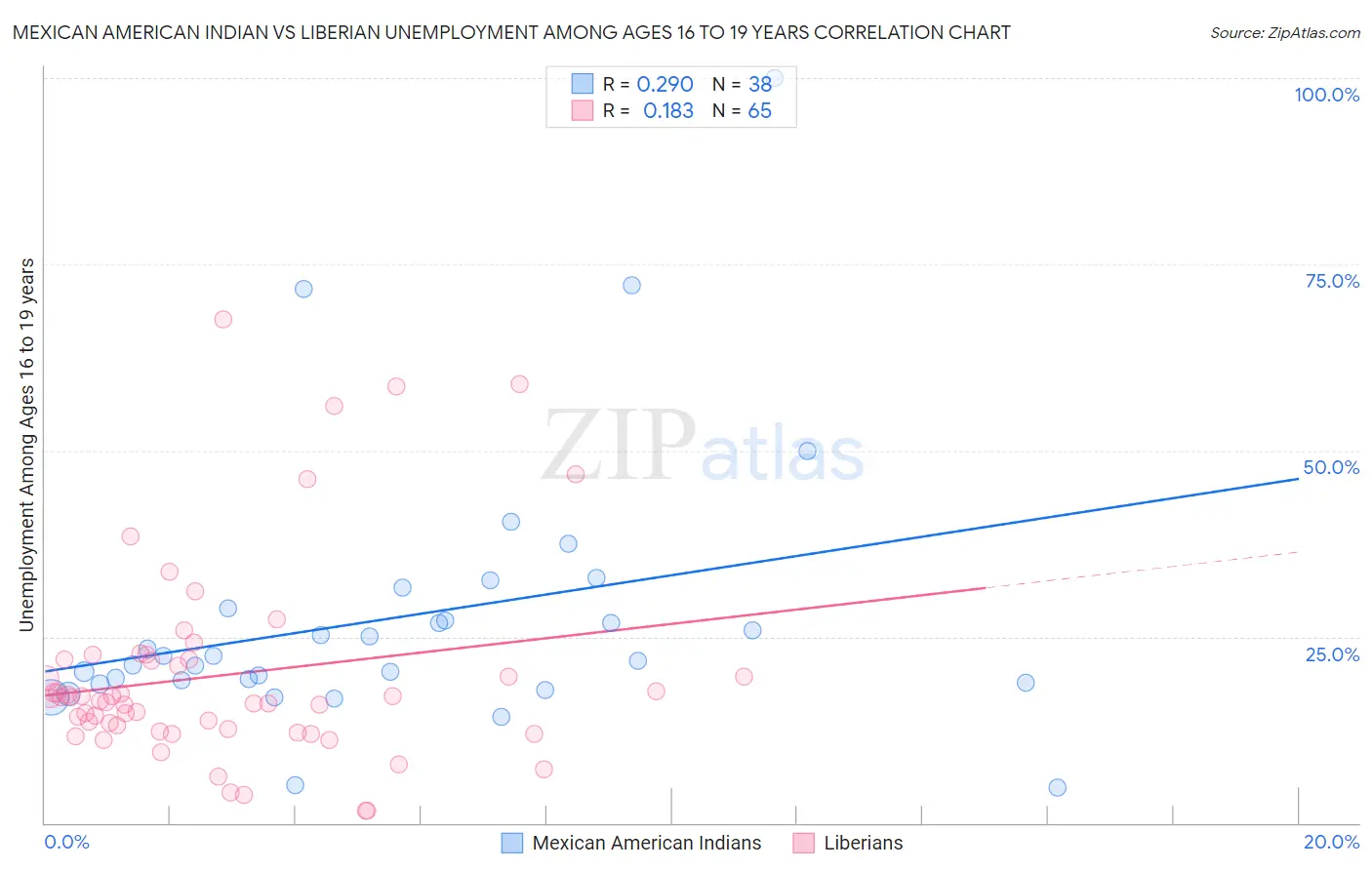 Mexican American Indian vs Liberian Unemployment Among Ages 16 to 19 years