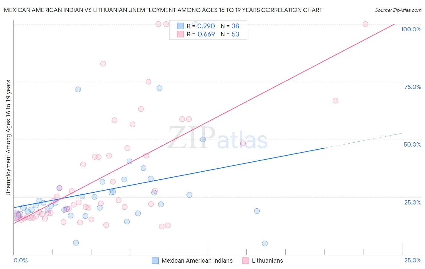 Mexican American Indian vs Lithuanian Unemployment Among Ages 16 to 19 years