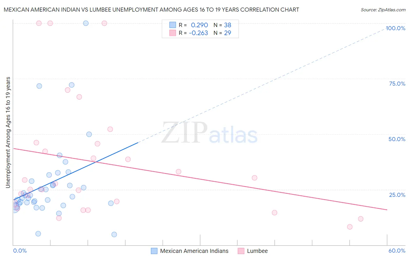 Mexican American Indian vs Lumbee Unemployment Among Ages 16 to 19 years