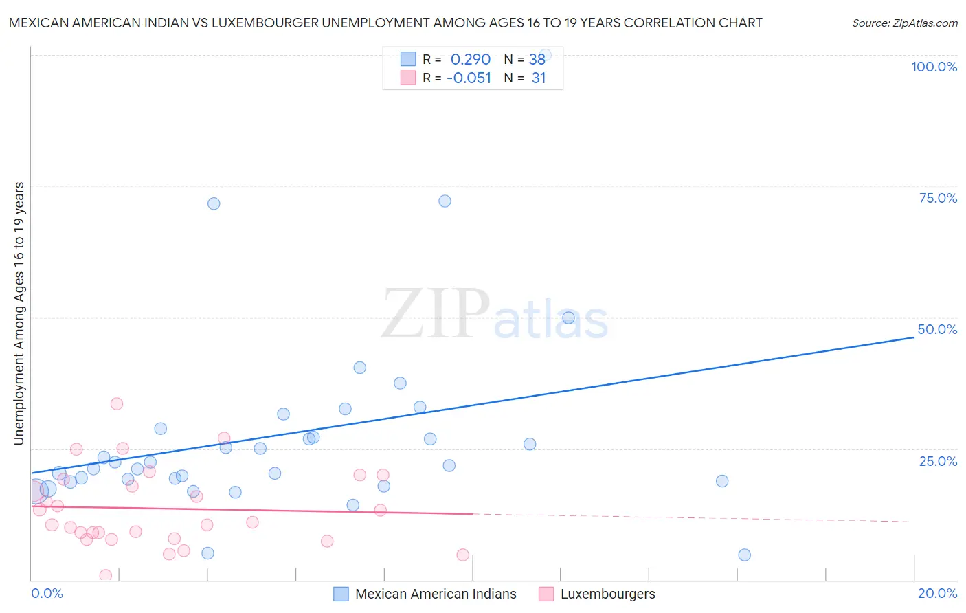 Mexican American Indian vs Luxembourger Unemployment Among Ages 16 to 19 years