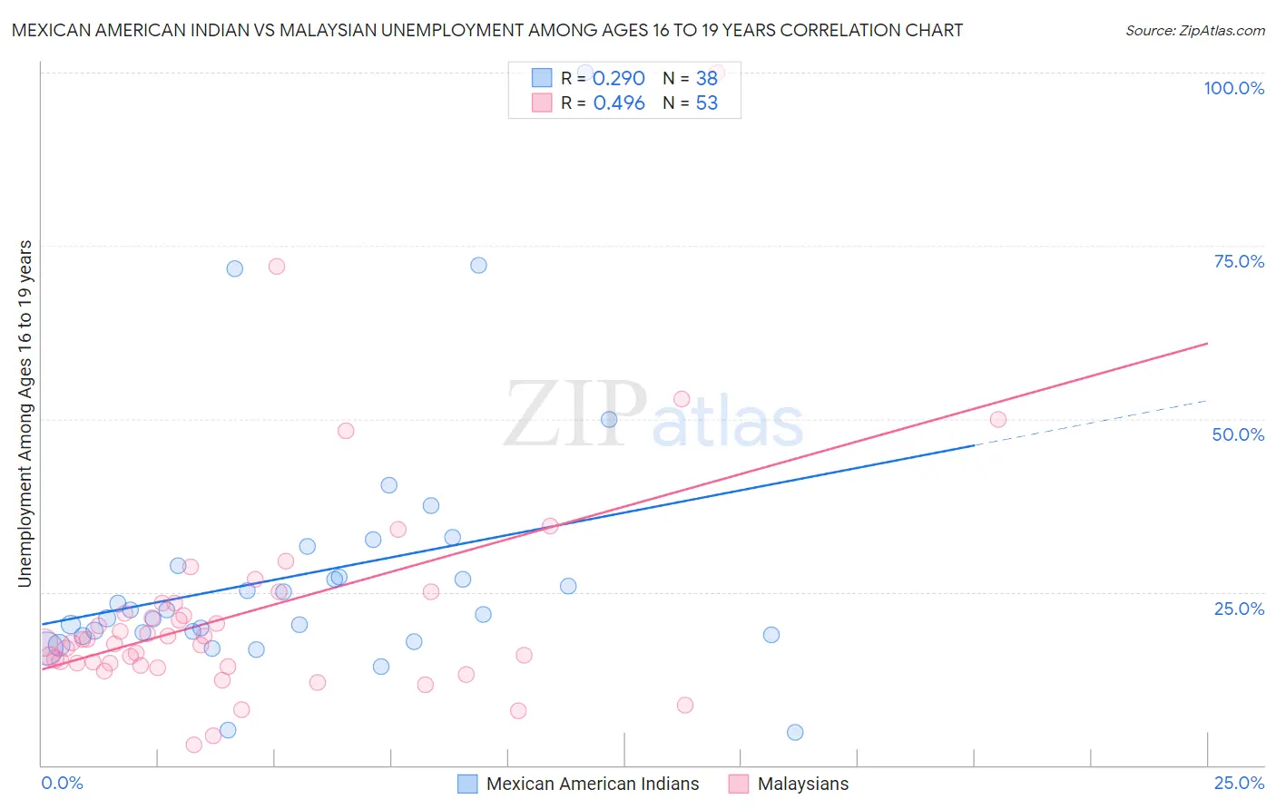 Mexican American Indian vs Malaysian Unemployment Among Ages 16 to 19 years