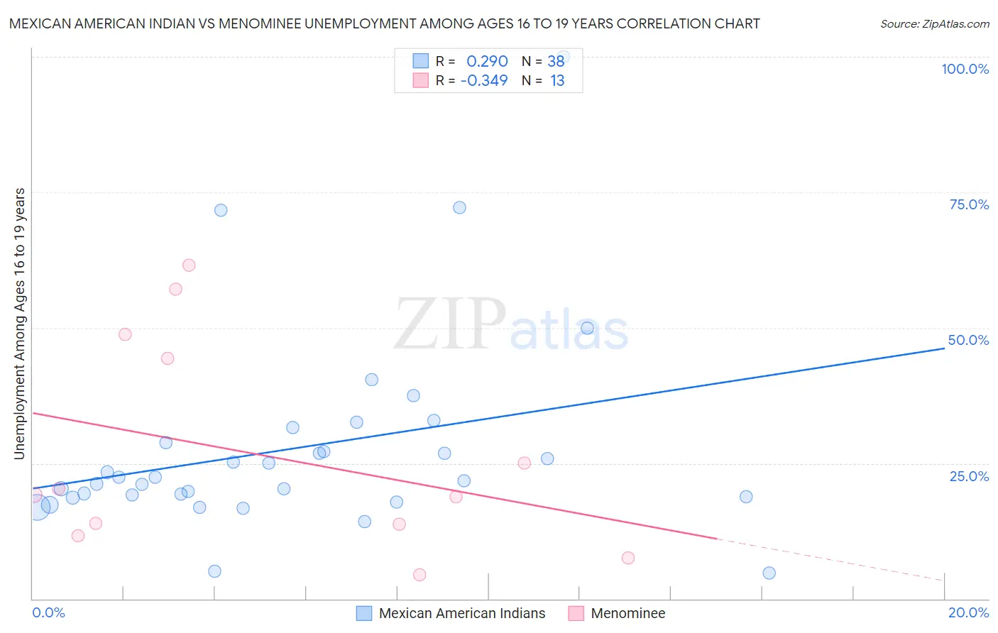 Mexican American Indian vs Menominee Unemployment Among Ages 16 to 19 years