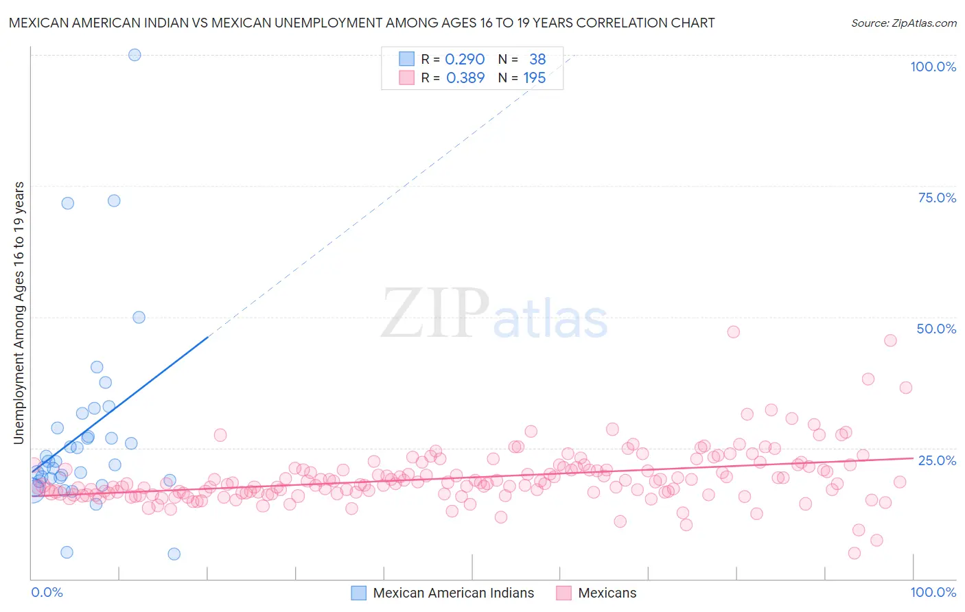 Mexican American Indian vs Mexican Unemployment Among Ages 16 to 19 years