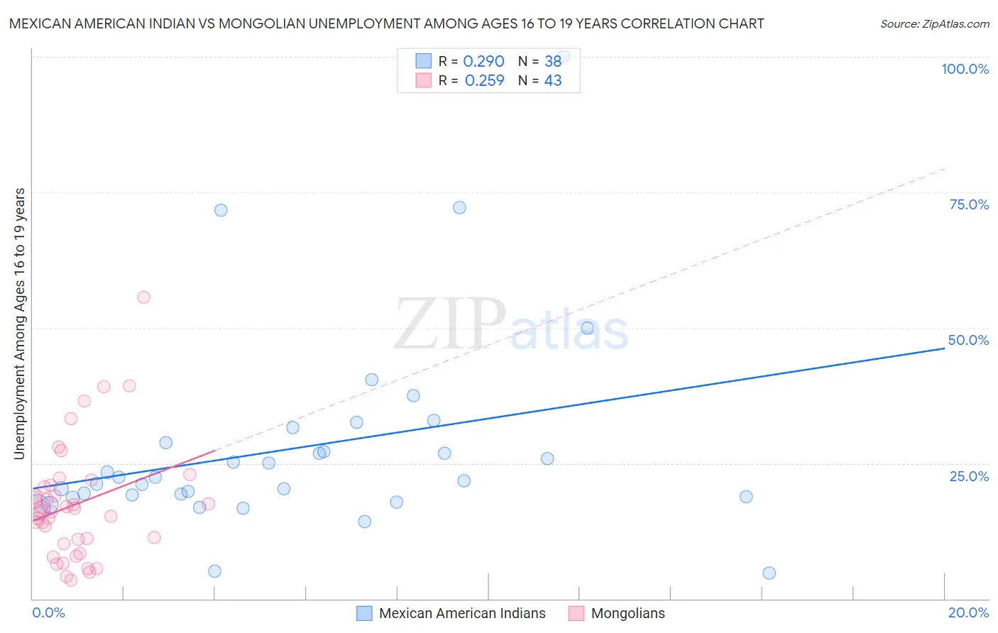 Mexican American Indian vs Mongolian Unemployment Among Ages 16 to 19 years