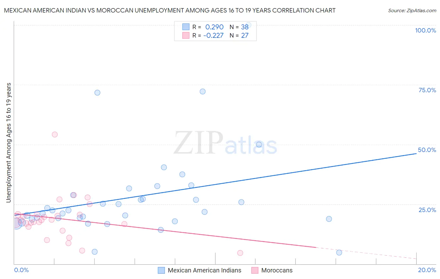 Mexican American Indian vs Moroccan Unemployment Among Ages 16 to 19 years