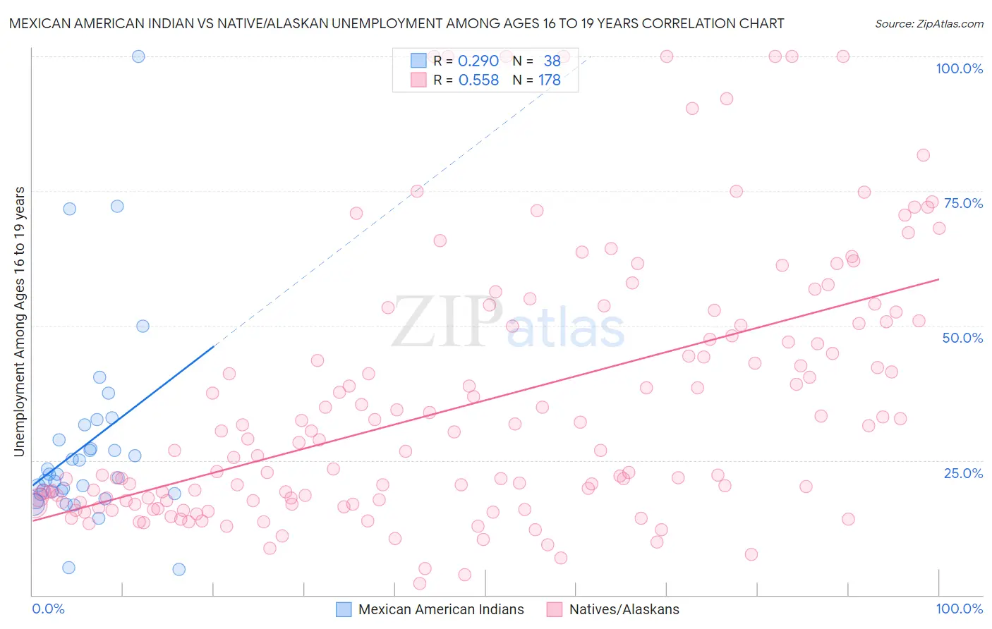 Mexican American Indian vs Native/Alaskan Unemployment Among Ages 16 to 19 years