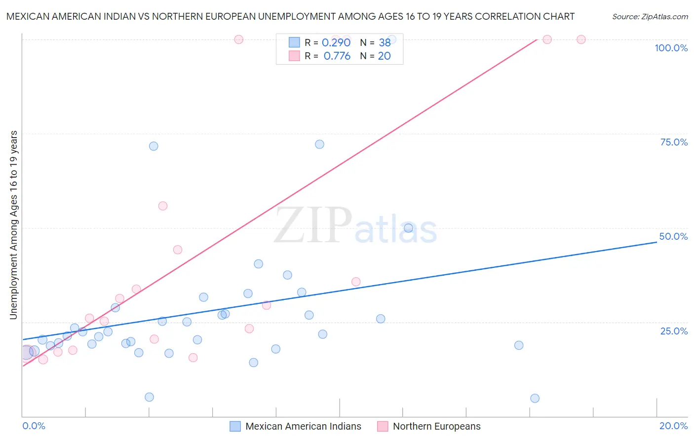 Mexican American Indian vs Northern European Unemployment Among Ages 16 to 19 years