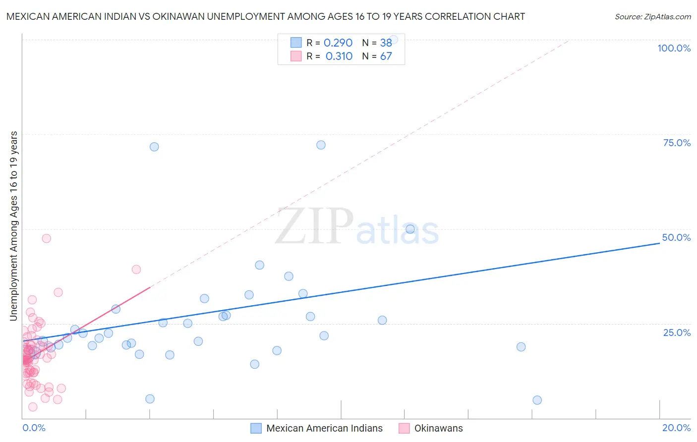 Mexican American Indian vs Okinawan Unemployment Among Ages 16 to 19 years