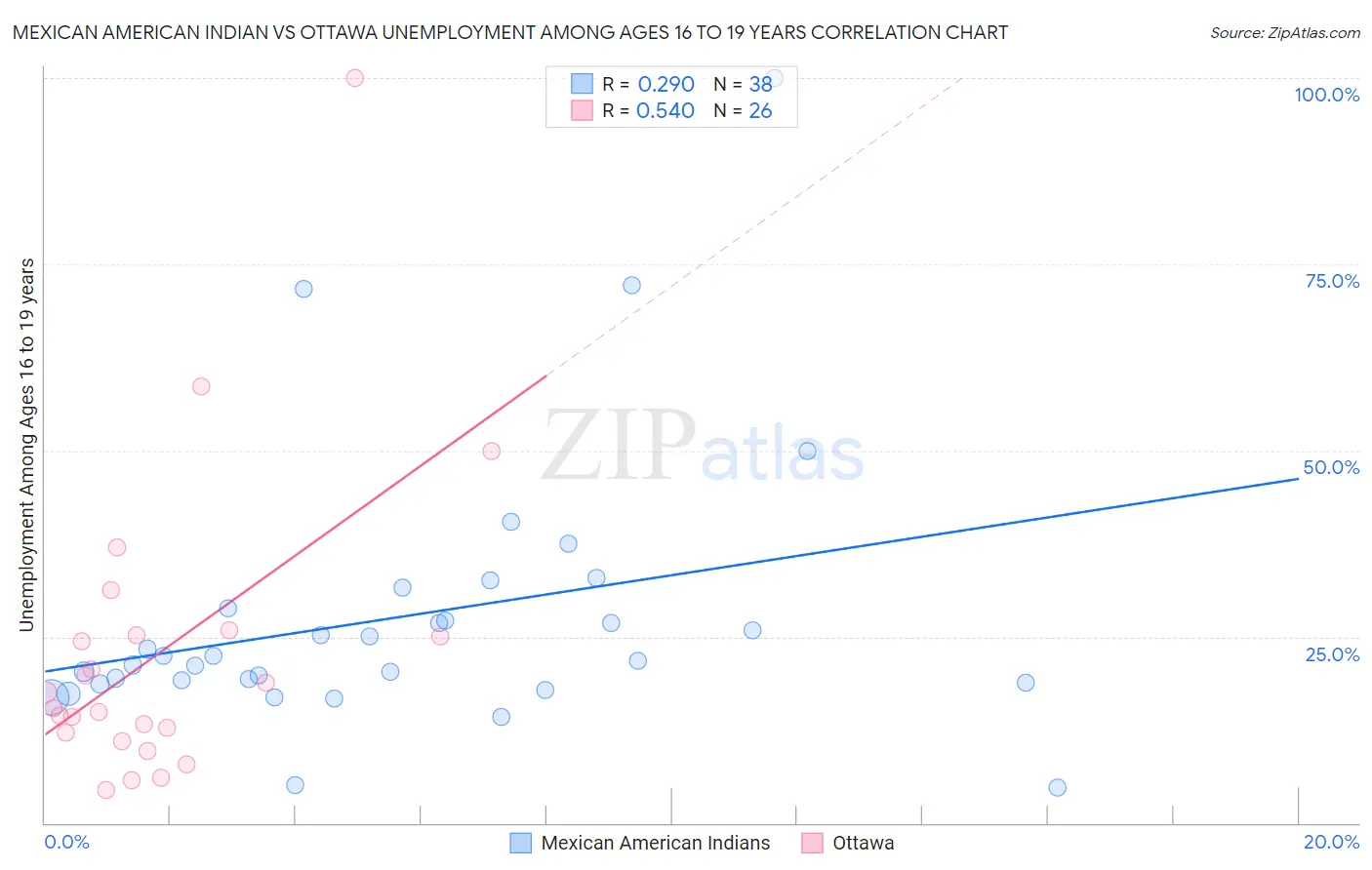 Mexican American Indian vs Ottawa Unemployment Among Ages 16 to 19 years