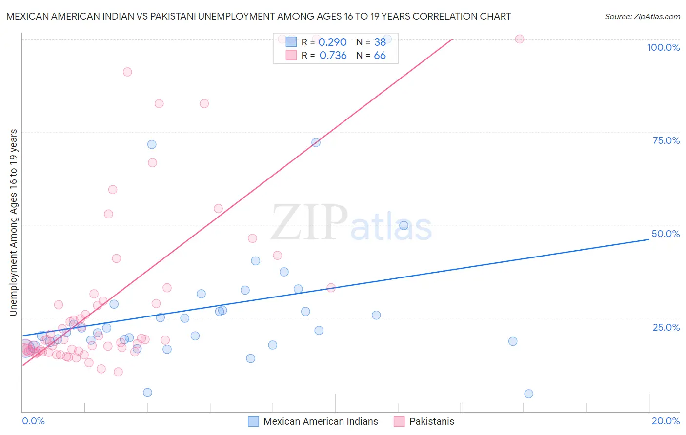 Mexican American Indian vs Pakistani Unemployment Among Ages 16 to 19 years