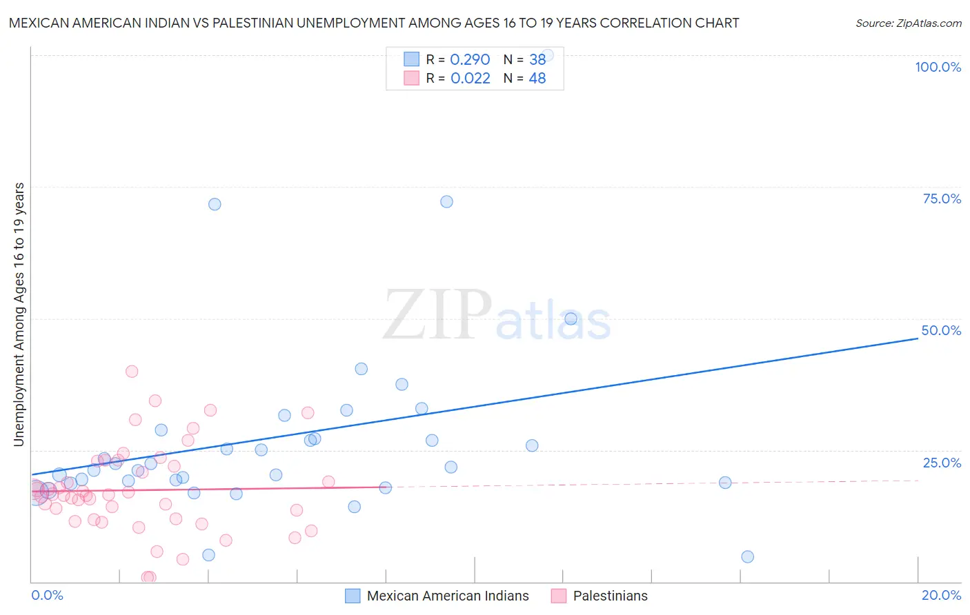 Mexican American Indian vs Palestinian Unemployment Among Ages 16 to 19 years