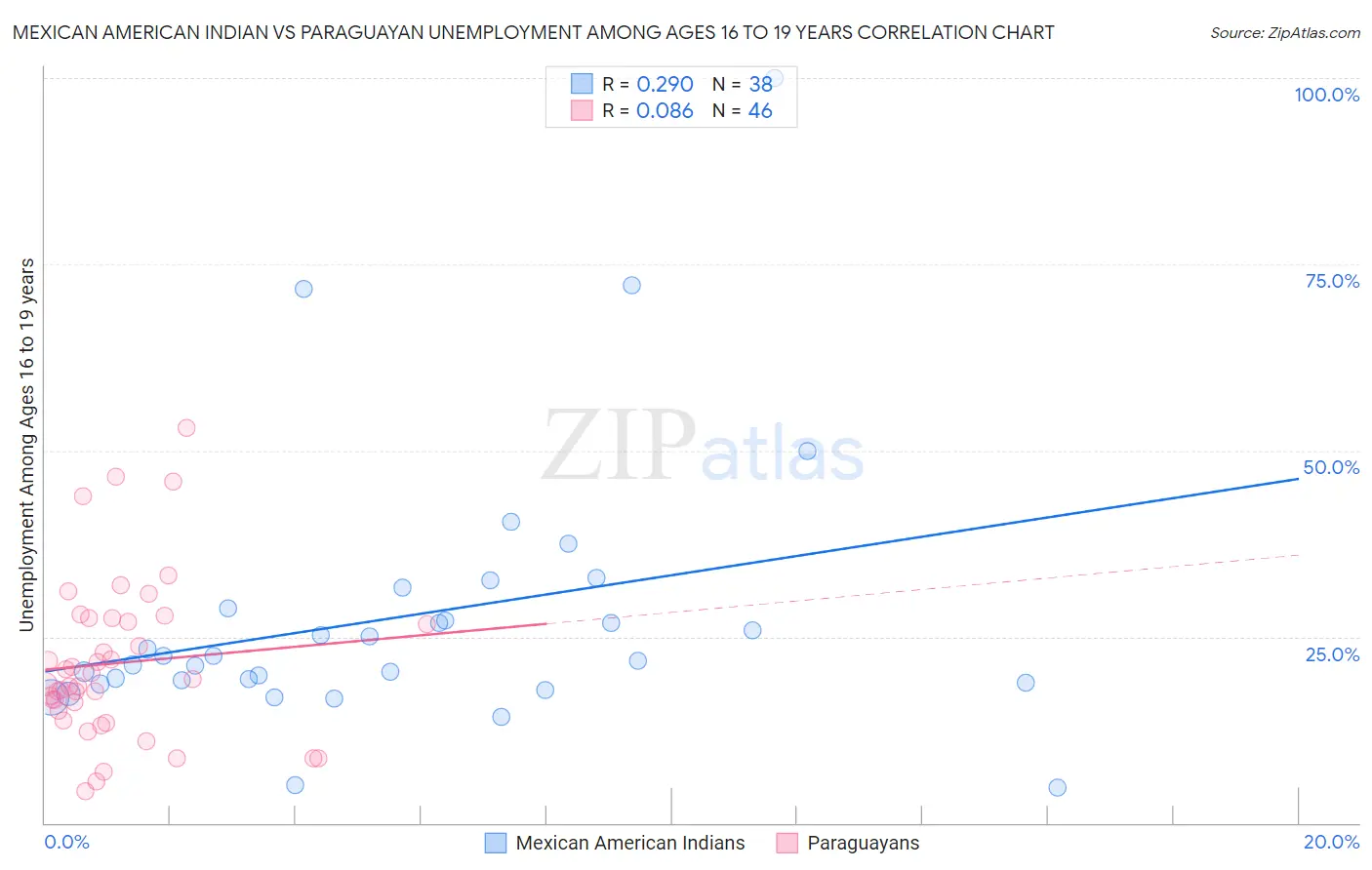 Mexican American Indian vs Paraguayan Unemployment Among Ages 16 to 19 years