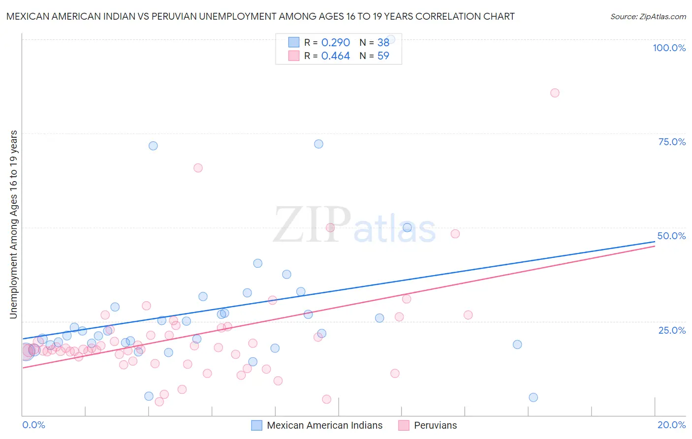 Mexican American Indian vs Peruvian Unemployment Among Ages 16 to 19 years