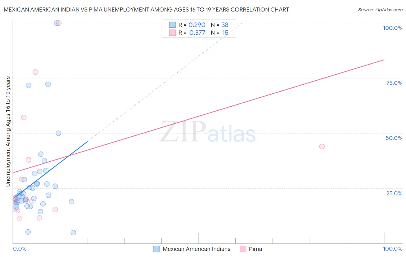Mexican American Indian vs Pima Unemployment Among Ages 16 to 19 years