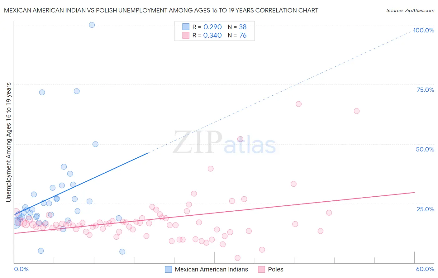 Mexican American Indian vs Polish Unemployment Among Ages 16 to 19 years