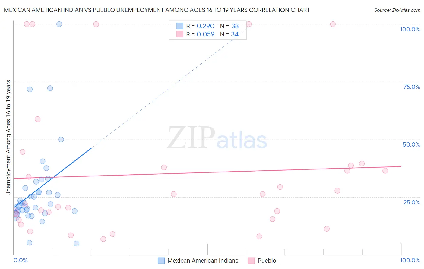 Mexican American Indian vs Pueblo Unemployment Among Ages 16 to 19 years