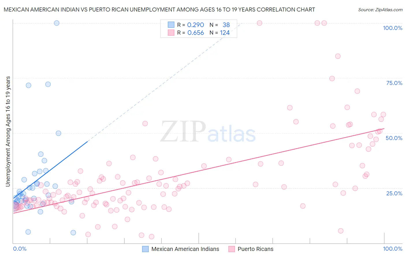 Mexican American Indian vs Puerto Rican Unemployment Among Ages 16 to 19 years