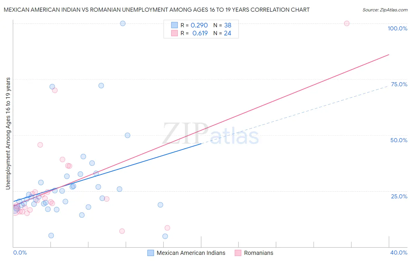 Mexican American Indian vs Romanian Unemployment Among Ages 16 to 19 years