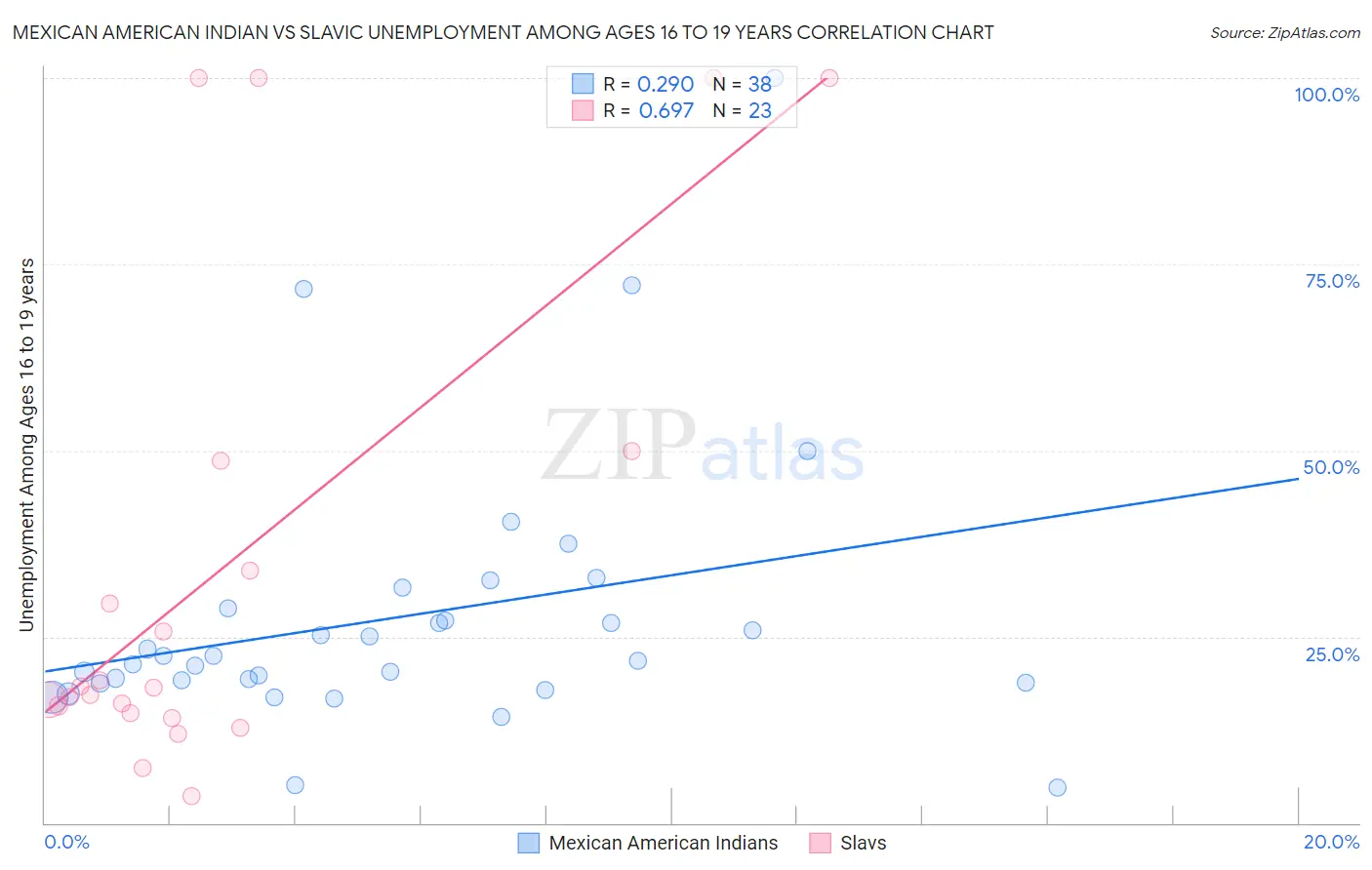 Mexican American Indian vs Slavic Unemployment Among Ages 16 to 19 years