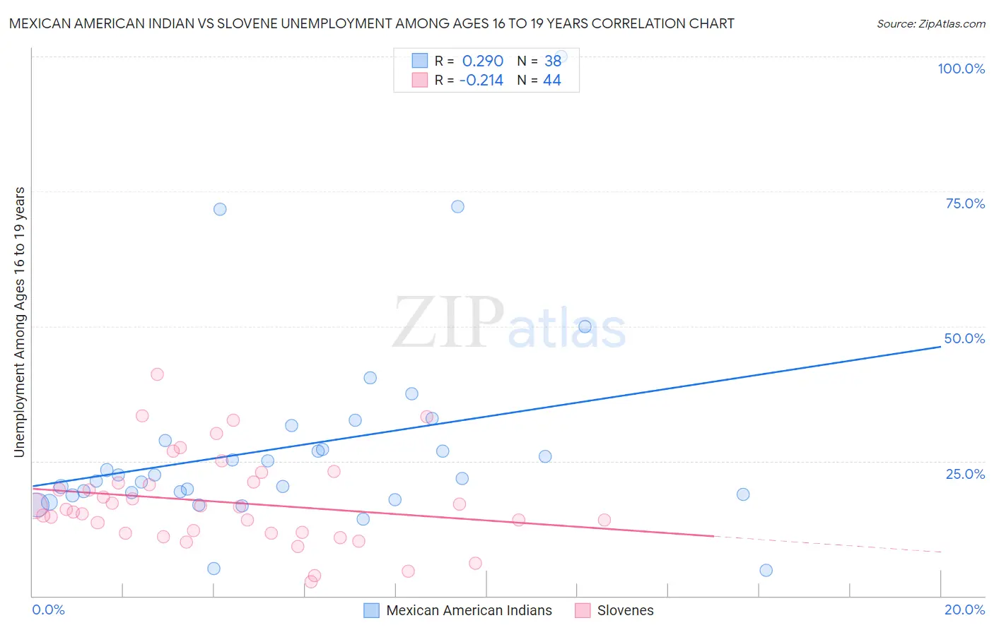 Mexican American Indian vs Slovene Unemployment Among Ages 16 to 19 years