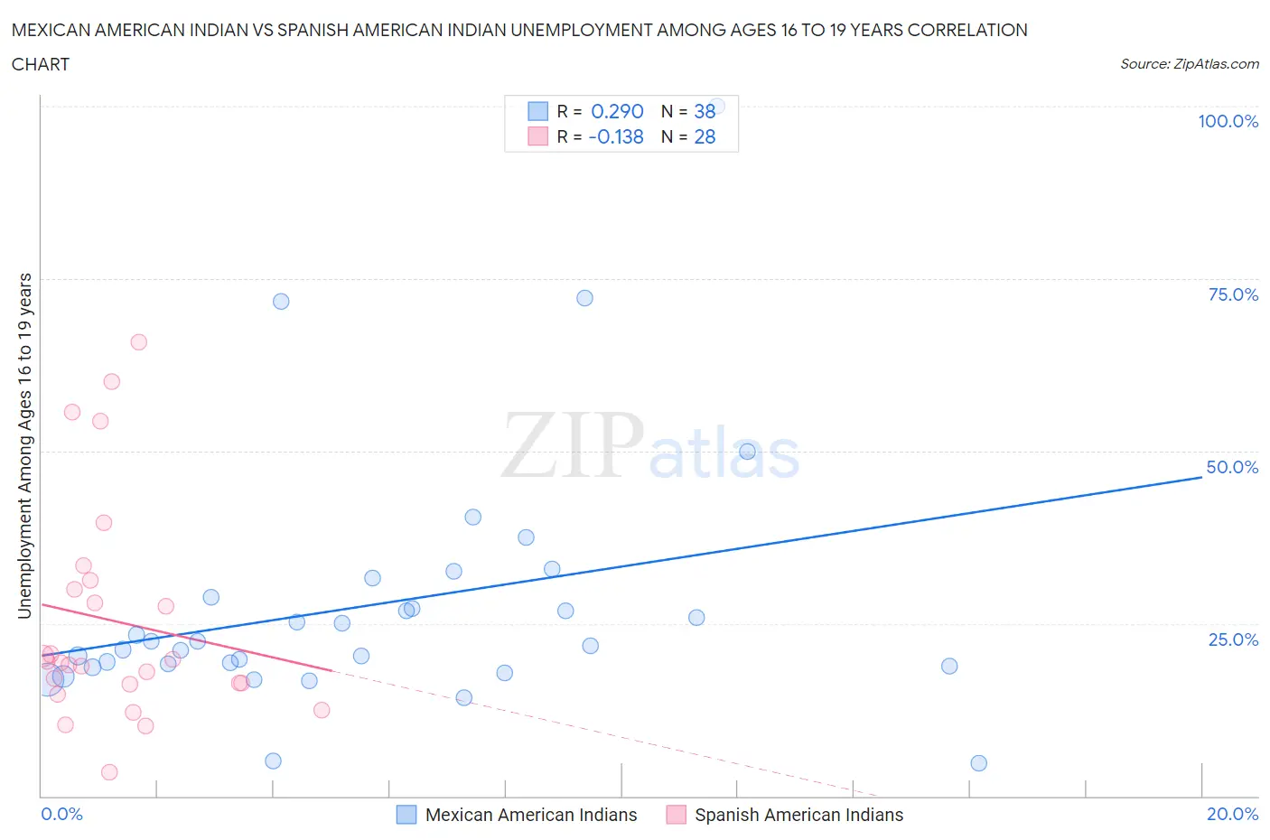 Mexican American Indian vs Spanish American Indian Unemployment Among Ages 16 to 19 years